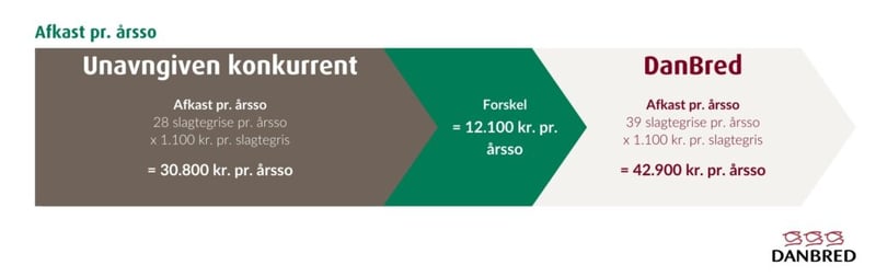 Avl for fortjeneste - Figur 1