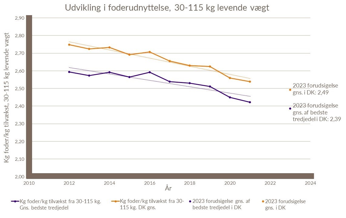 Udvikling i foderudnyttelse