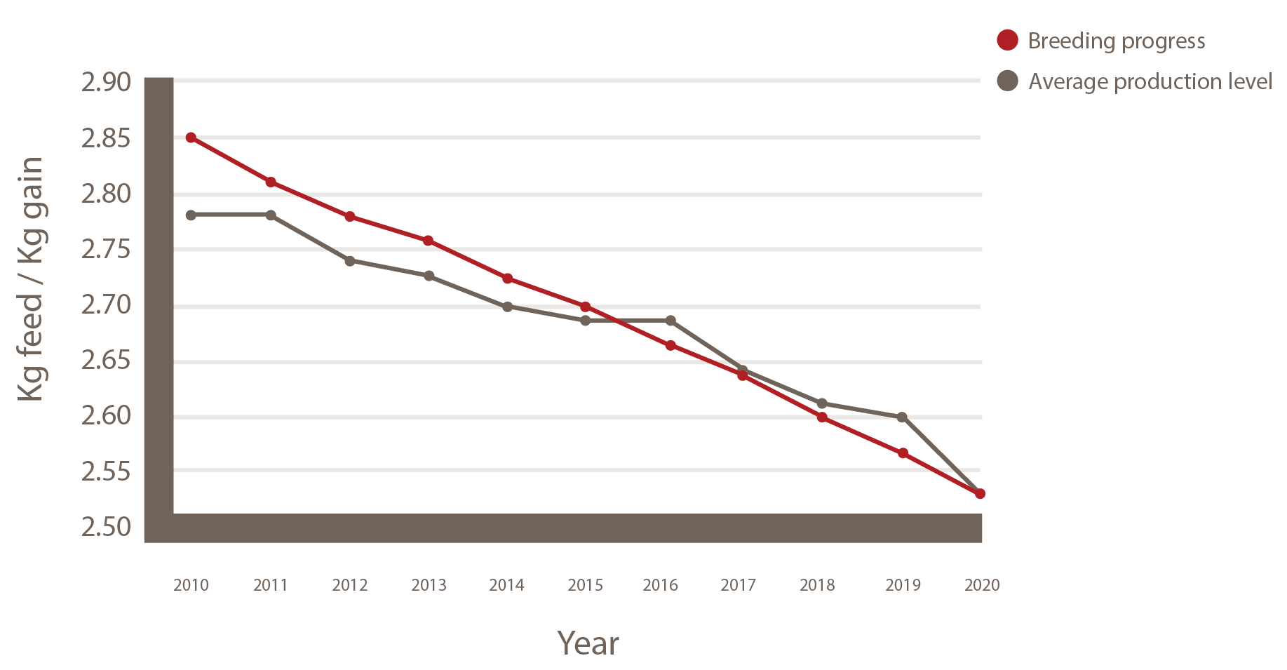 Our many years of breeding progress contributes to your future pig ...