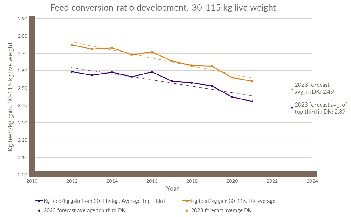 Development in feed conversion ratio