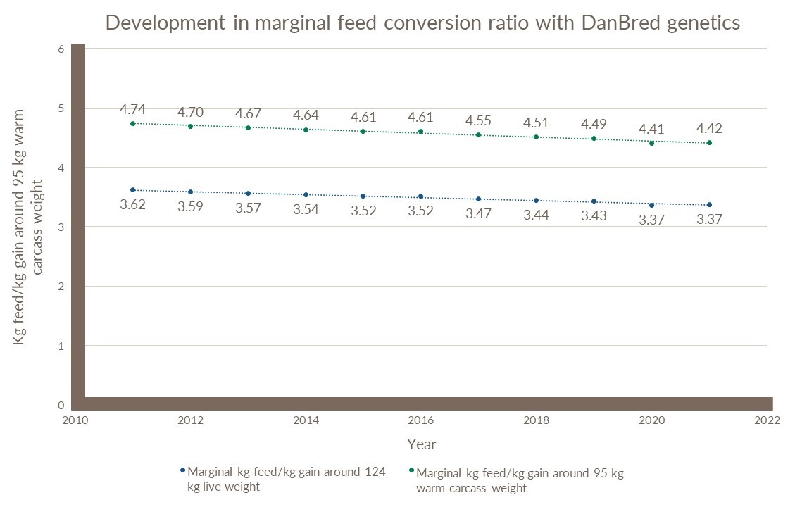 Marginal feed conversion
