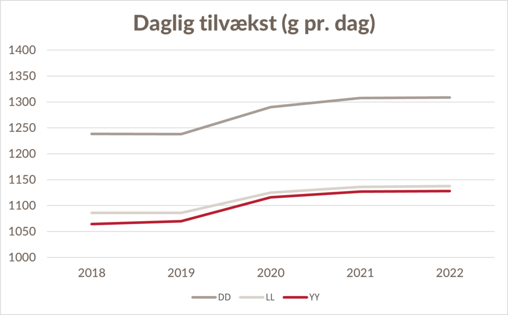 Udviklingen i daglig tilvækst på DanBred Bøgildgård fra 2018 til 2022