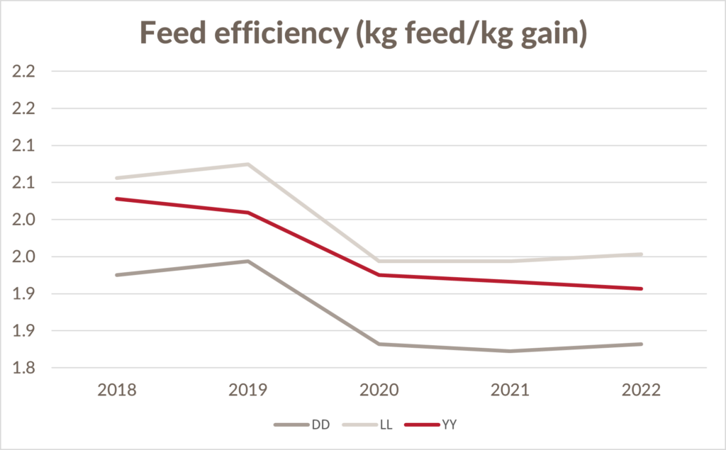 Progress for feed efficiency at DanBred boar testing station Bøgildgård from 2018 to 2022