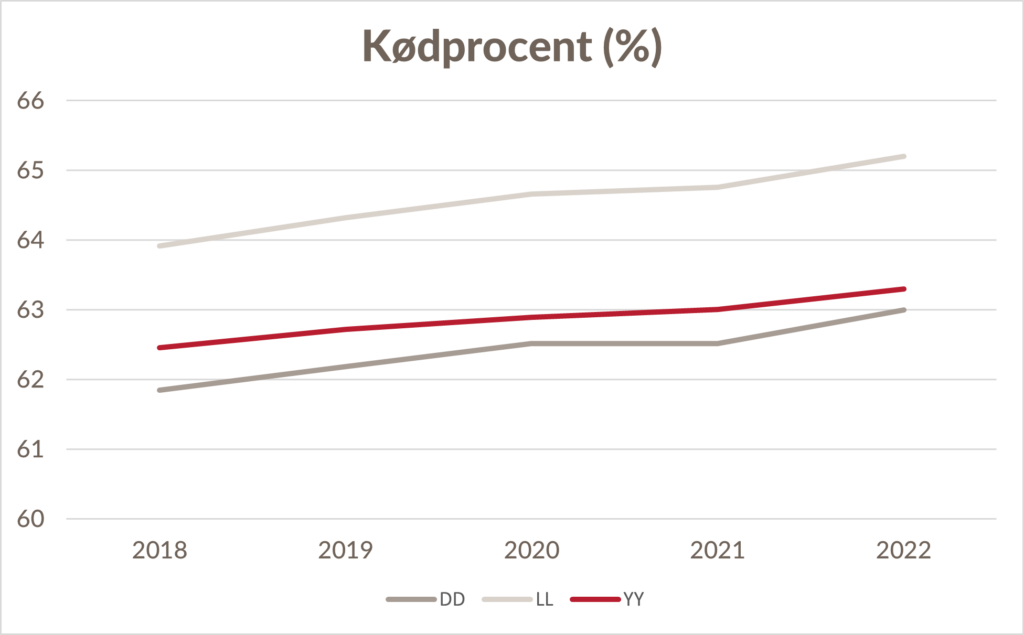 Udviklingen i kødprocent på DanBred Bøgildgård fra 2018 til 2022
