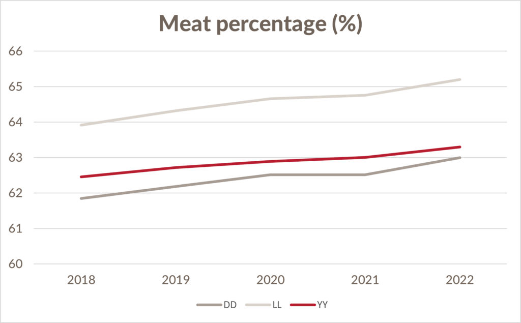 Progress for meat percentage at DanBred boar testing station Bøgildgård from 2018 to 2022