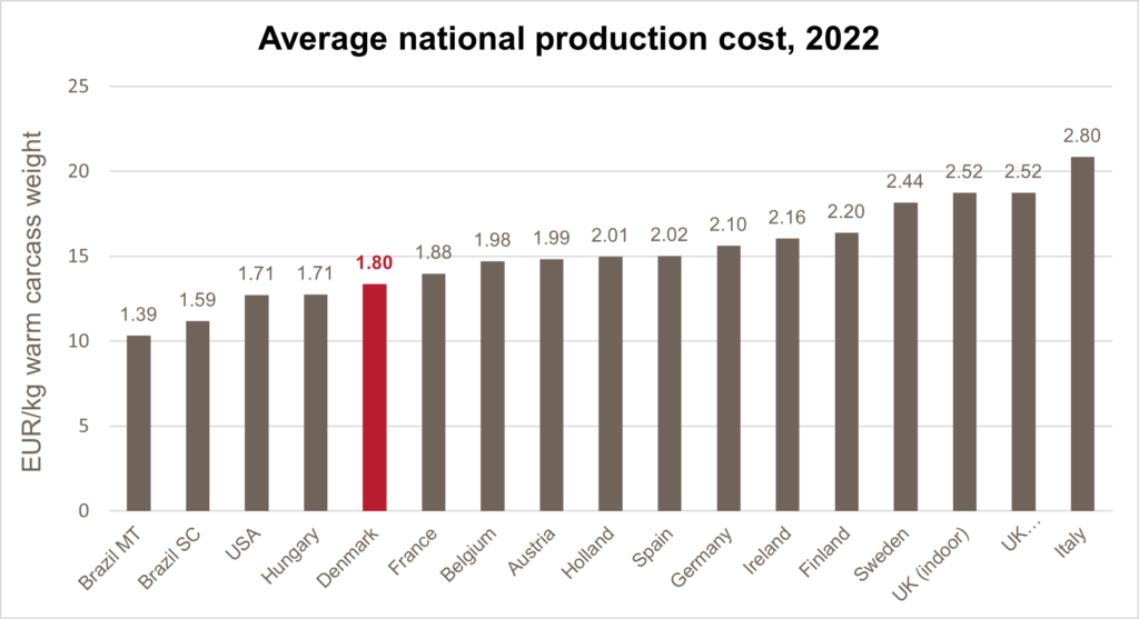 Figure 1 - Average national production costs, 2022