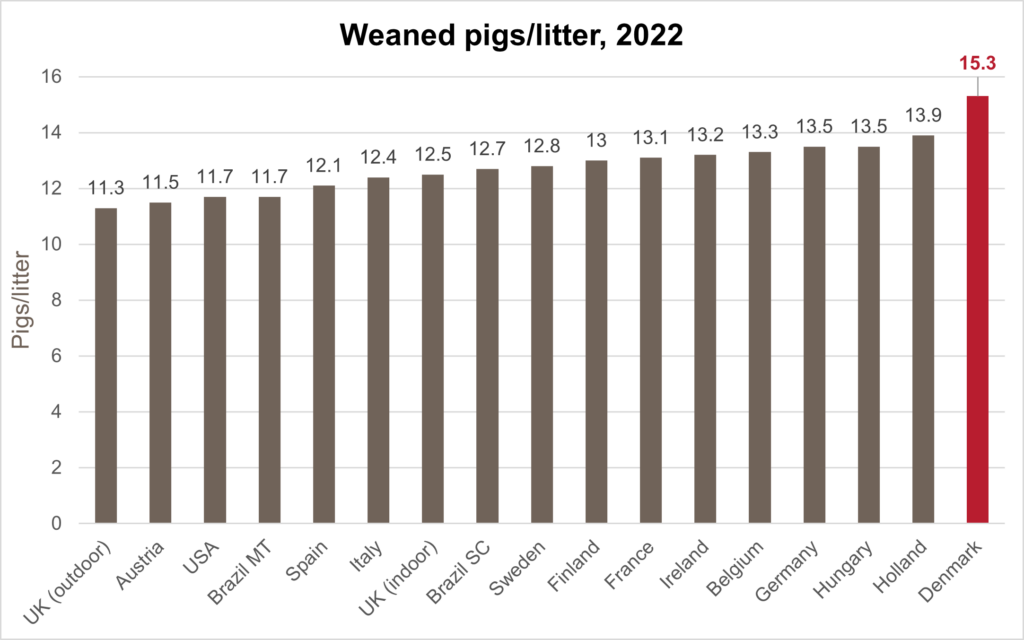 Figure 2 - Weaned pigs per litter, 2022