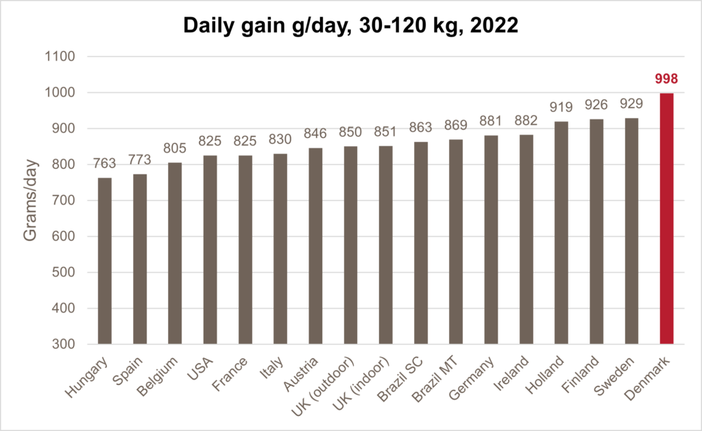 Figure 3 - Daily gain, 2022